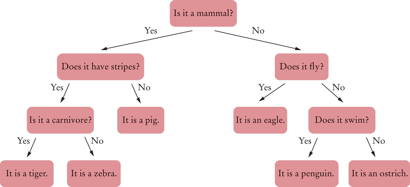 a tree for animal guessing game