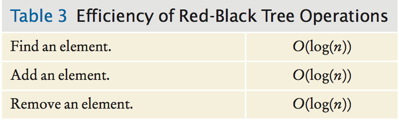 red-black tree efficiency