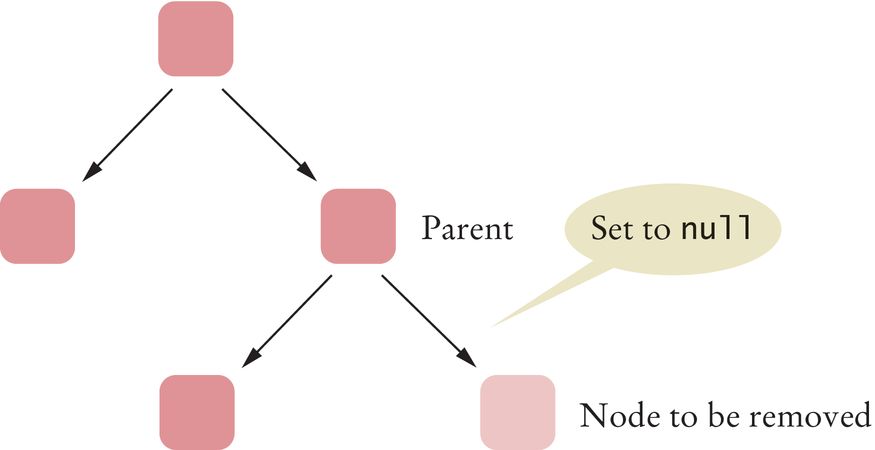 removing a node with no children