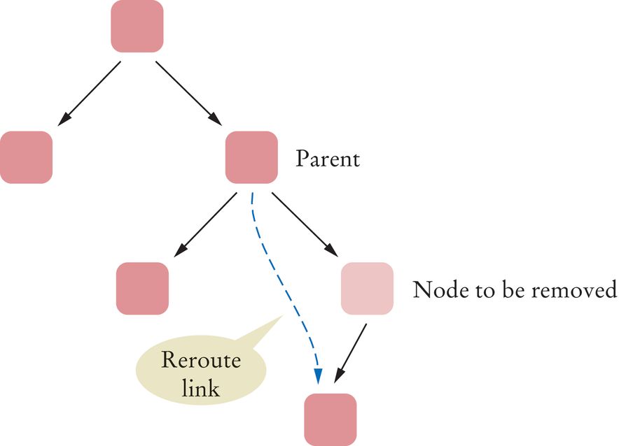 removal of a node with one child