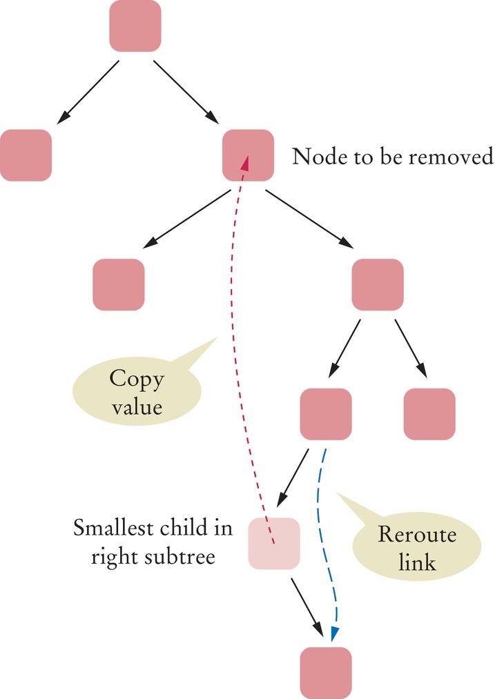 removal of a node with two children.