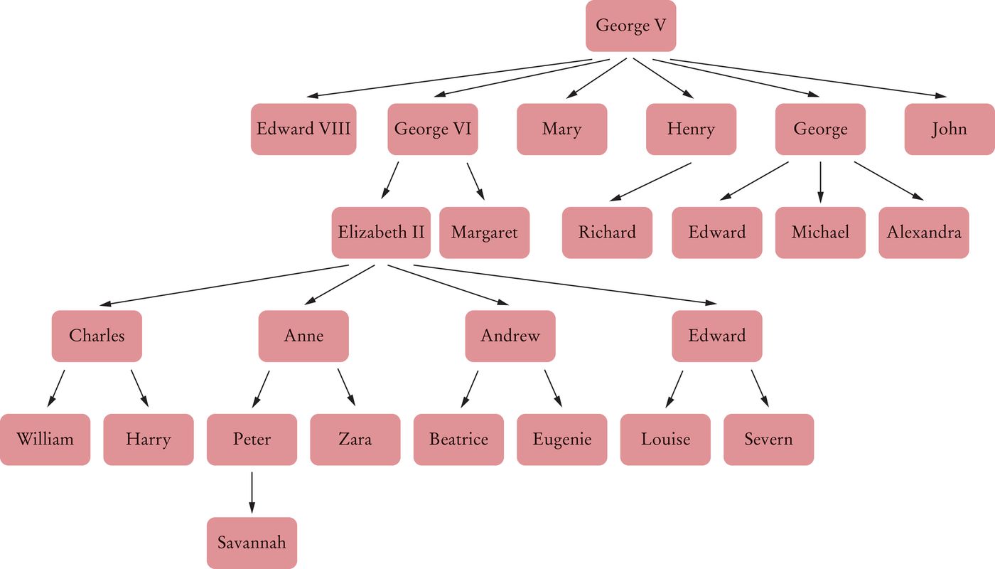 British royal family tree