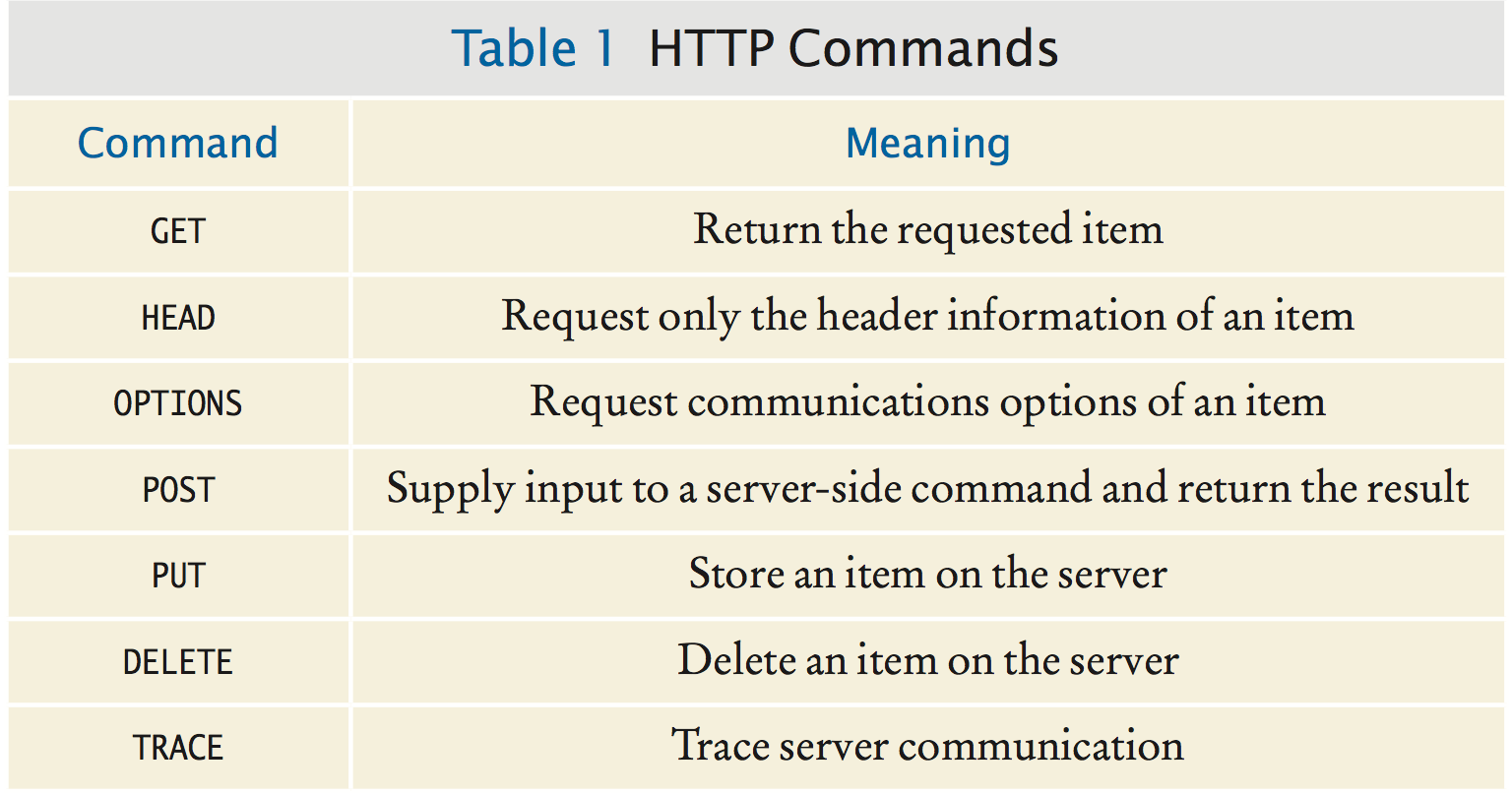 HTTP Commands